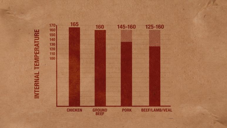 Meat Cook Temperature Graph