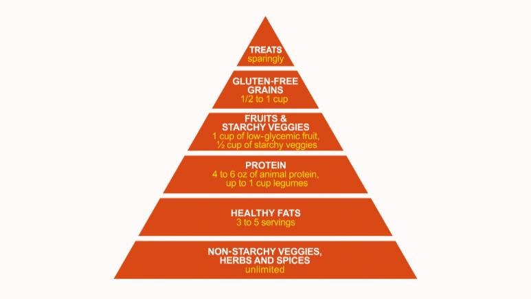 Dr. Mark Hyman's Pegan Food Pyramid