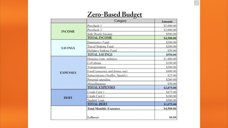 Zero-based budget chart